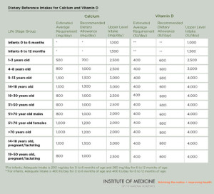 IOM calcium levels