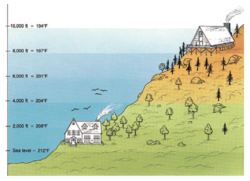 high altitude diagram 2