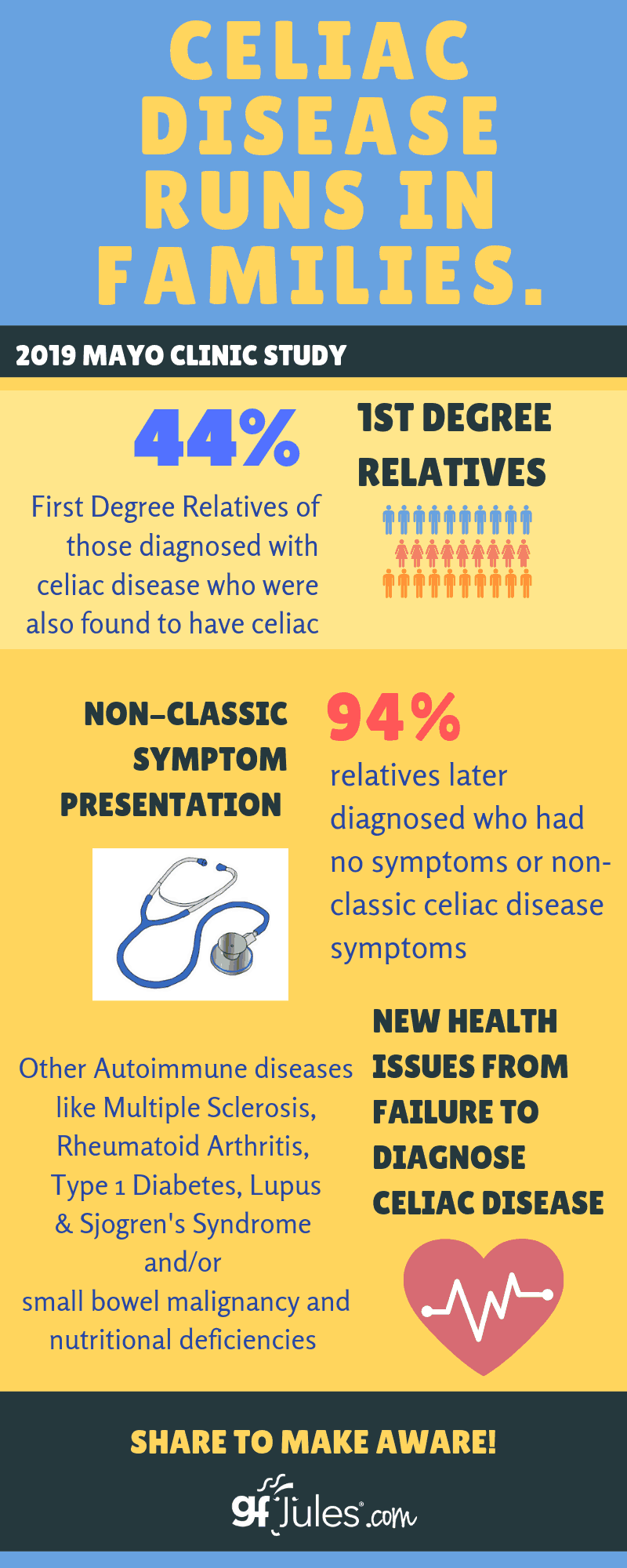 Celiac Runs in Families