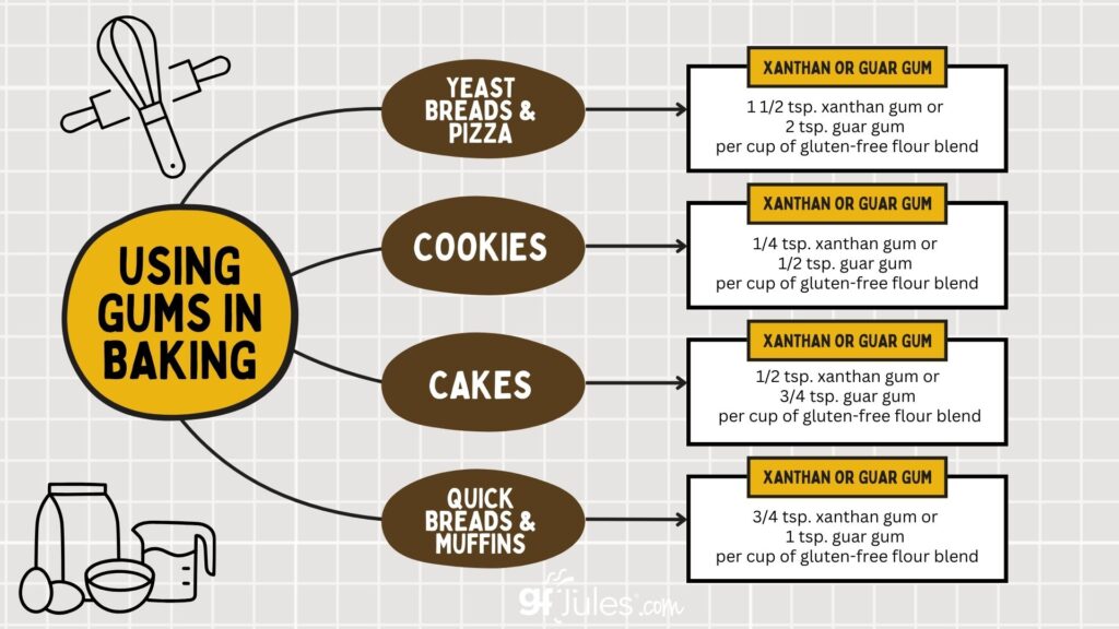 Using gums in gluten free baking | gfJules