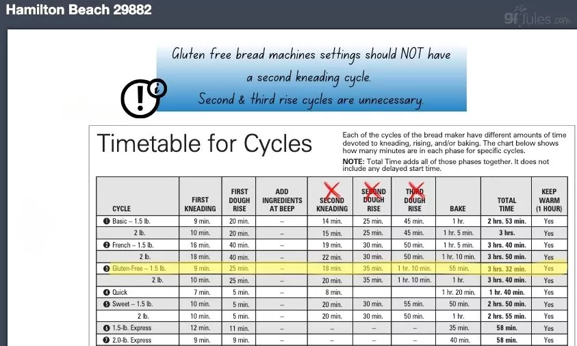 GF Bread Machine Cycle Chart