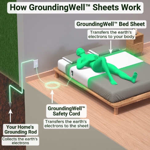 Grounding Well Grounding Sheet = how it works